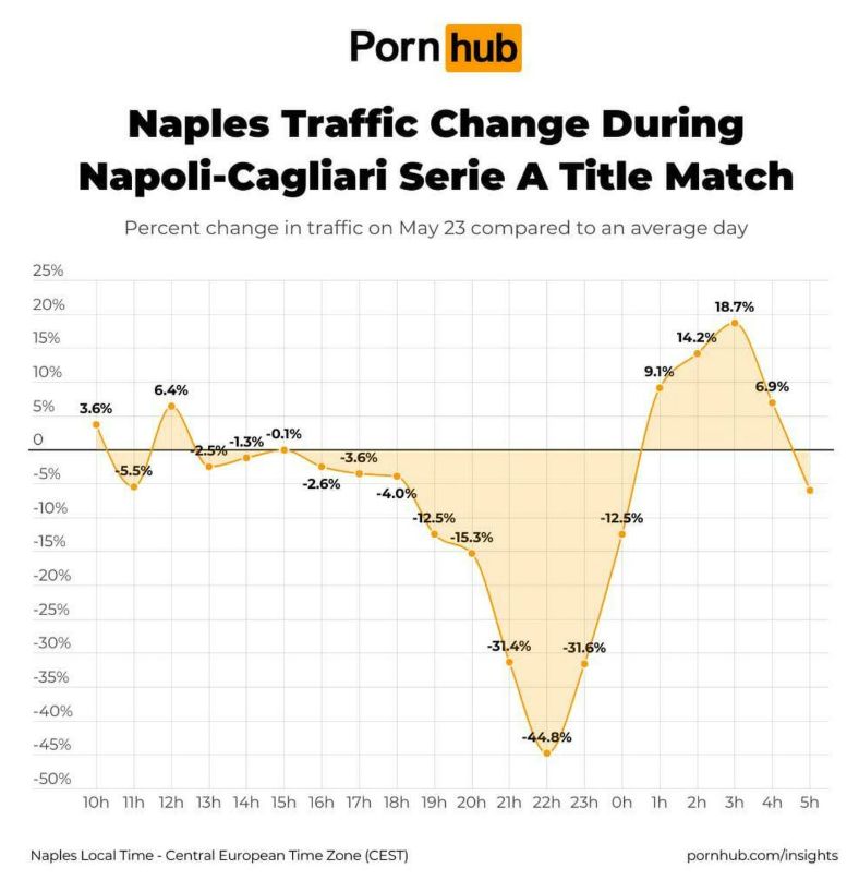Il traffico su Pornhub la sera dello scudetto del Napoli 2025